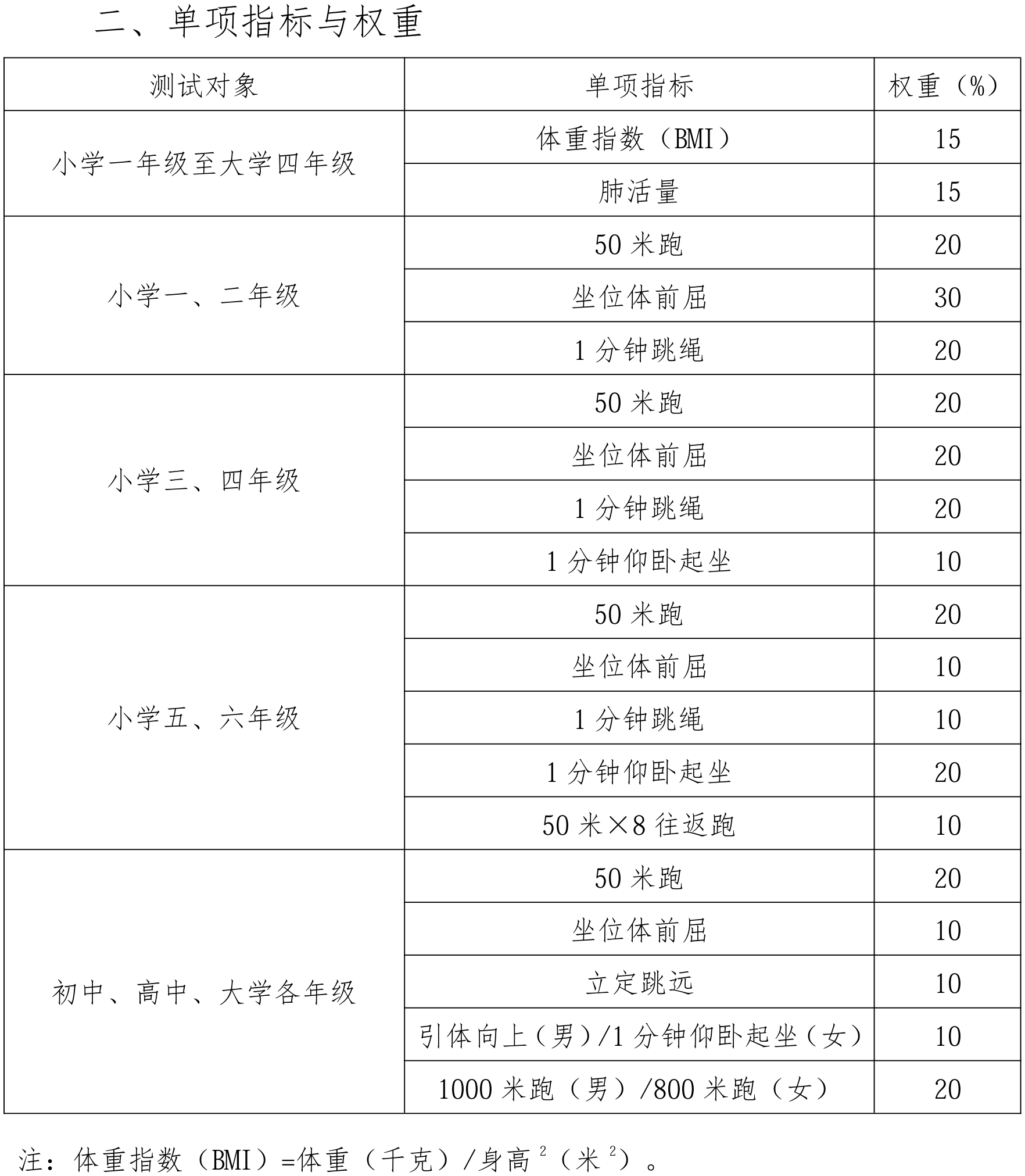 单项指标与权重