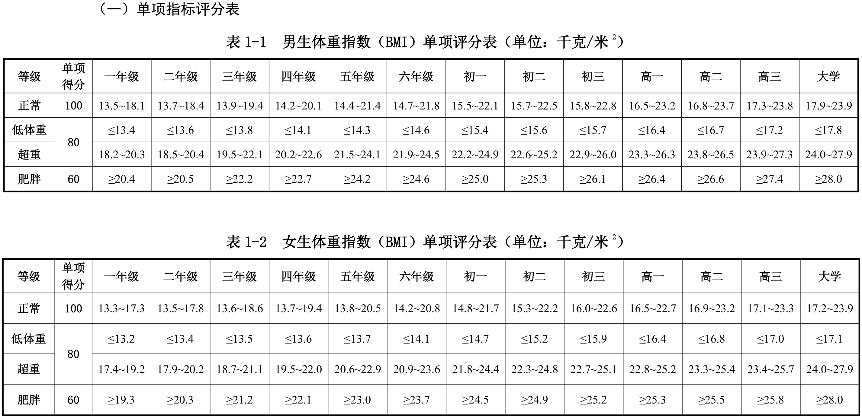 表1-1 / 表1-2  男生、女生 BMI 单项评分表