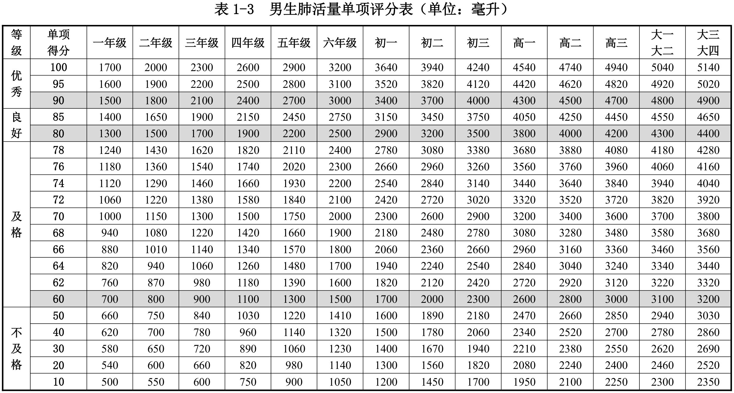表1-3  男生肺活量单项评分表