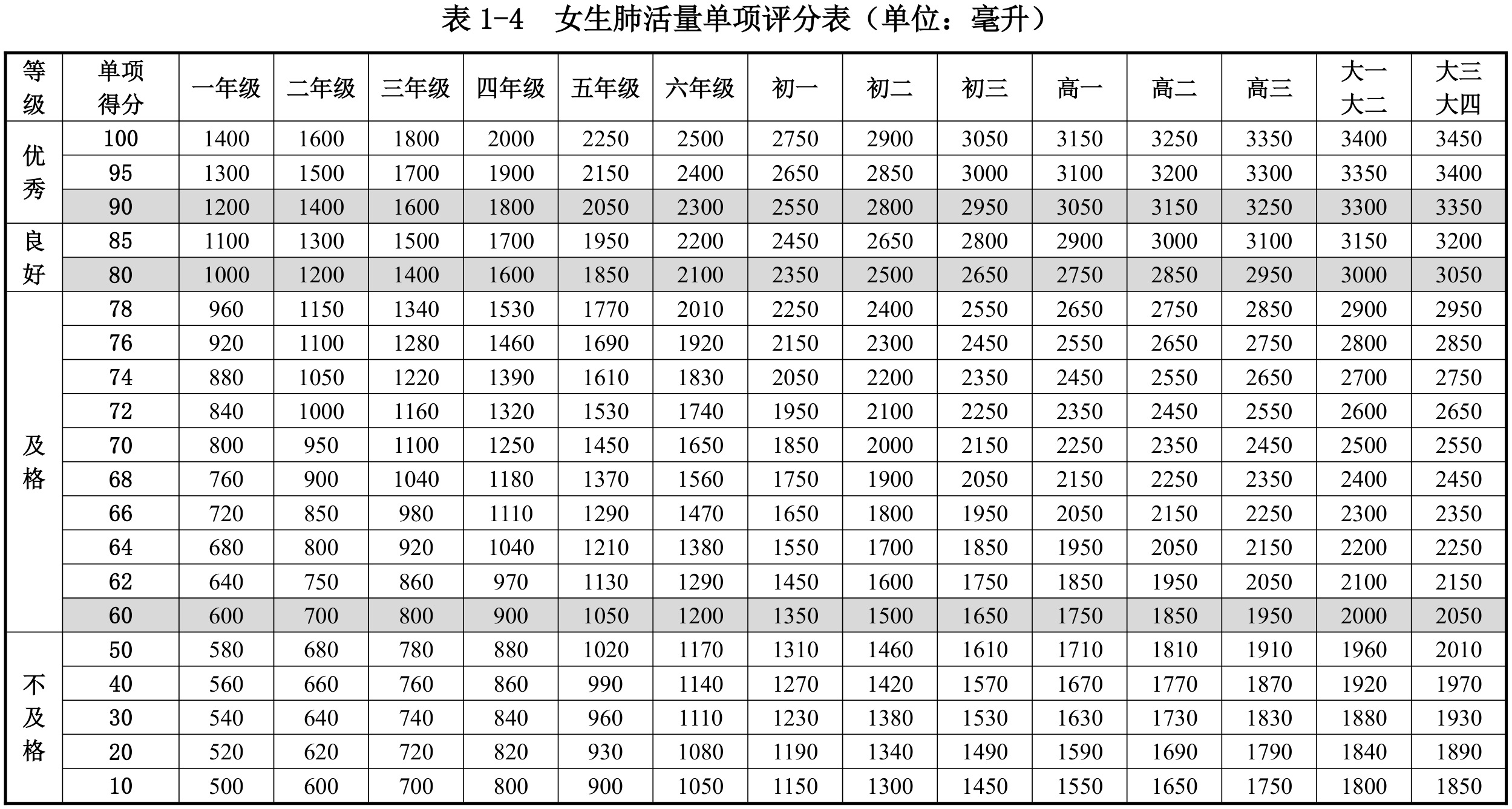 表1-4  女生肺活量单项评分表