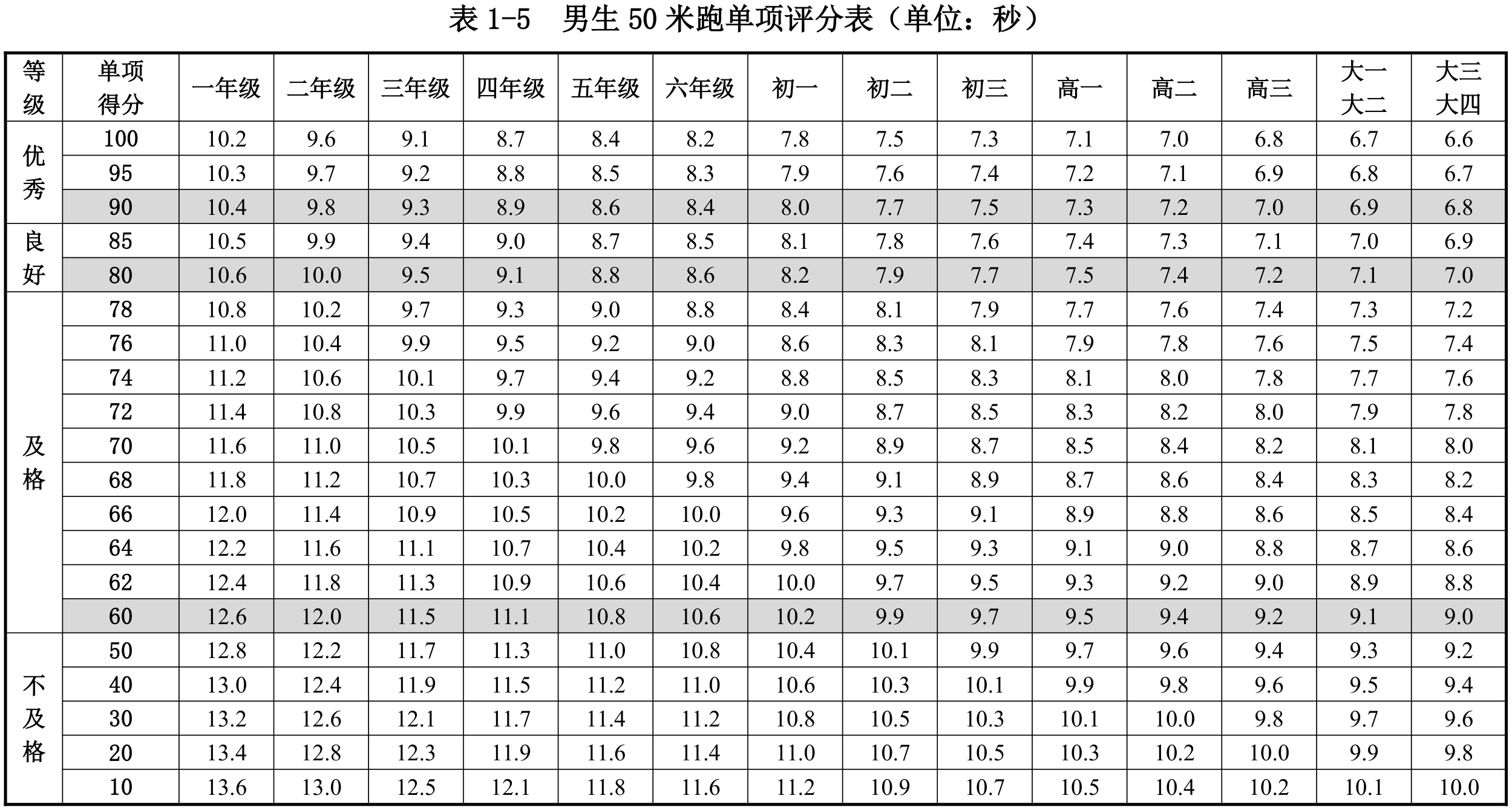 表1-5  男生50米跑单项评分表