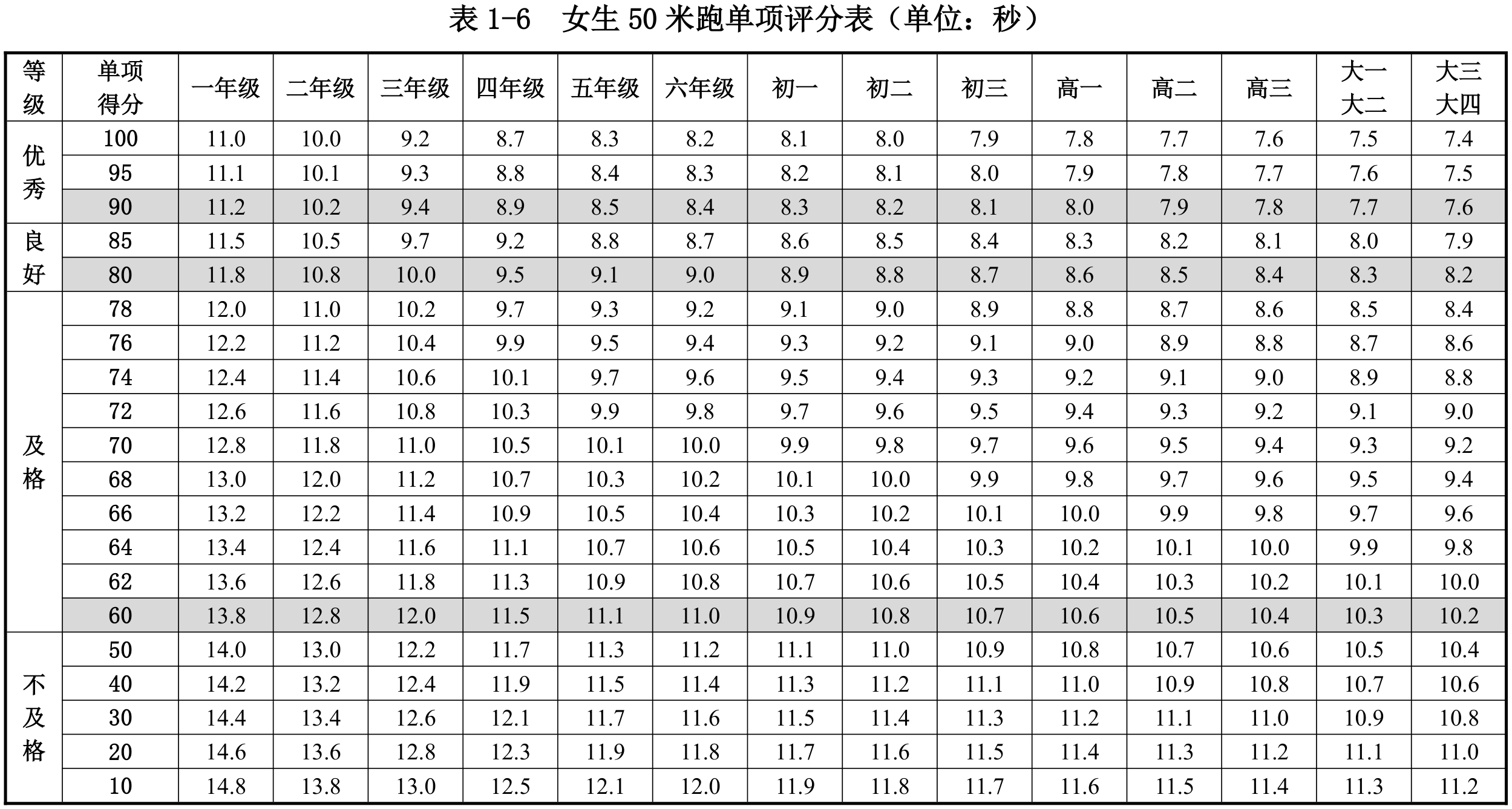 表1-6  女生50米跑单项评分表