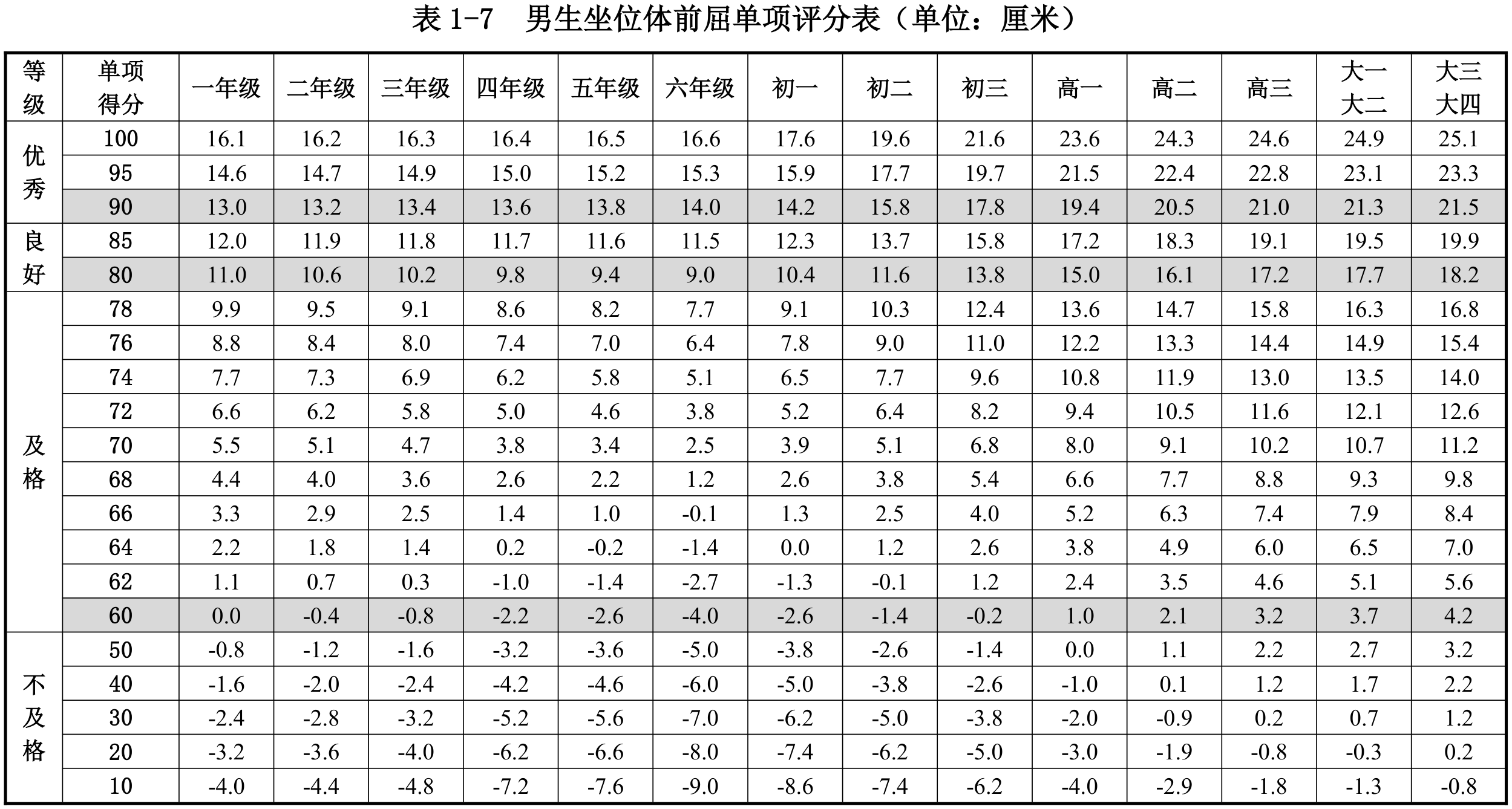 表1-7  男生坐位体前屈单项评分表