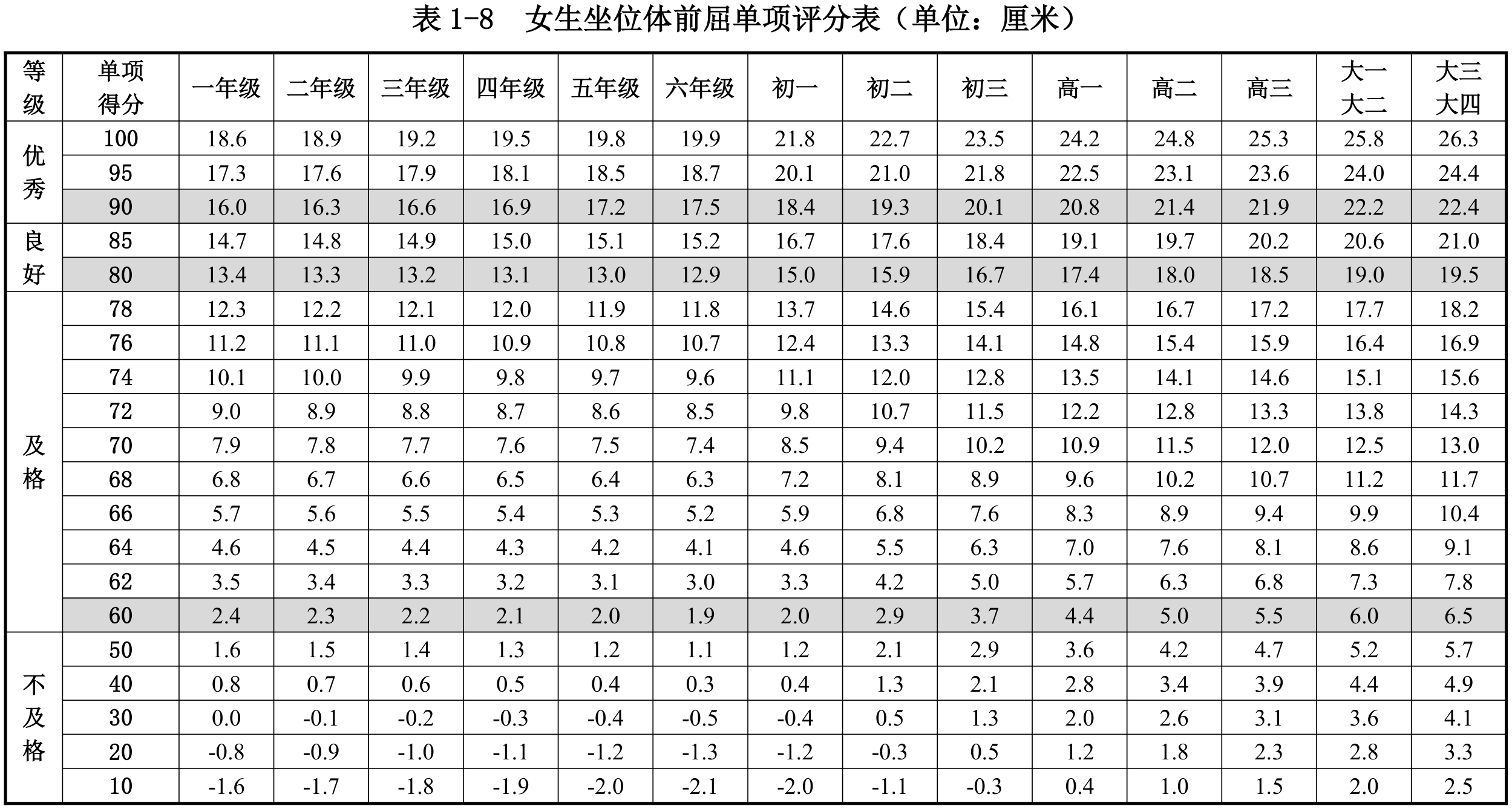 表1-8  女生坐位体前屈单项评分表