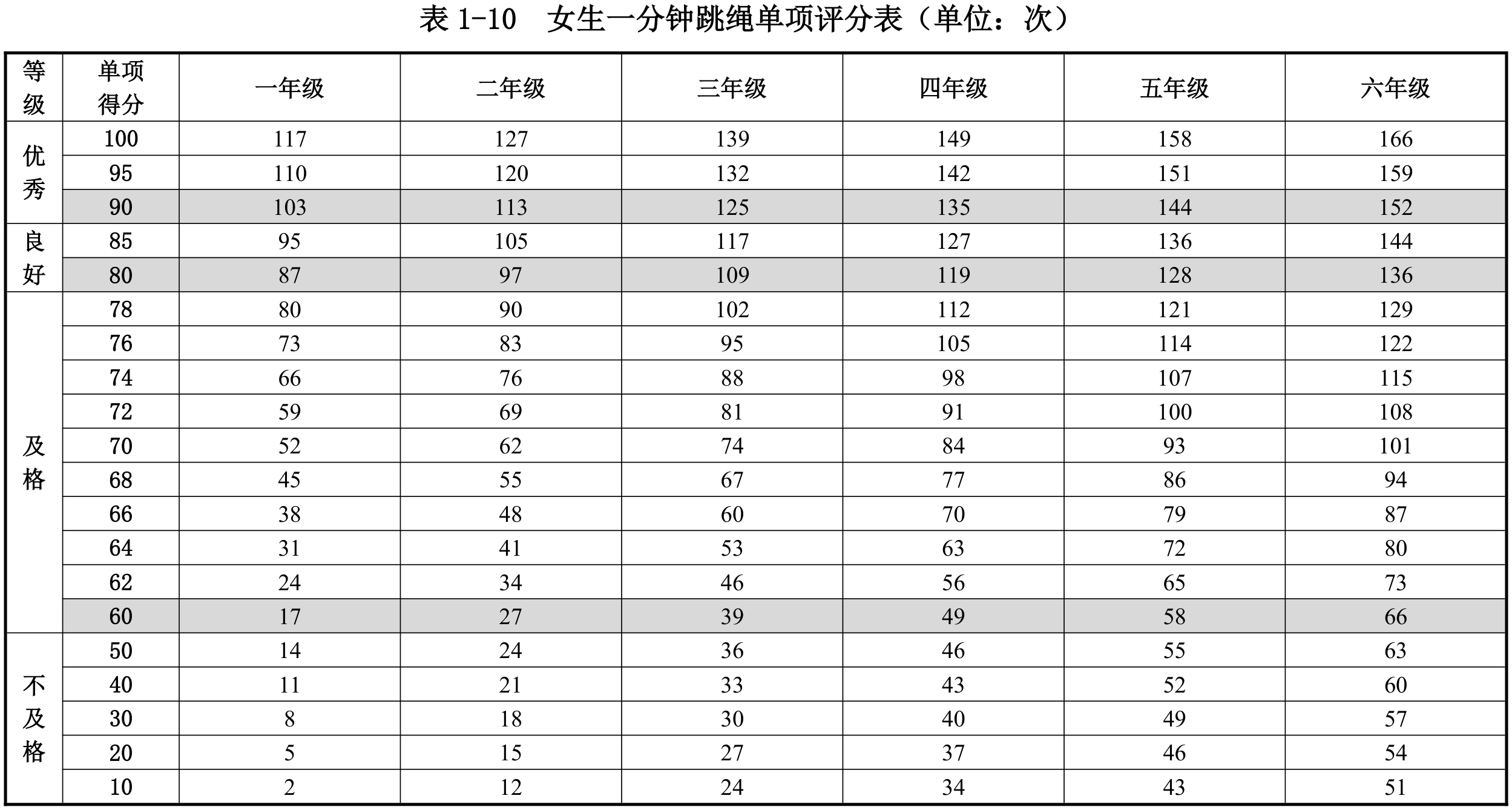 表1-10  女生1分钟跳绳单项评分表