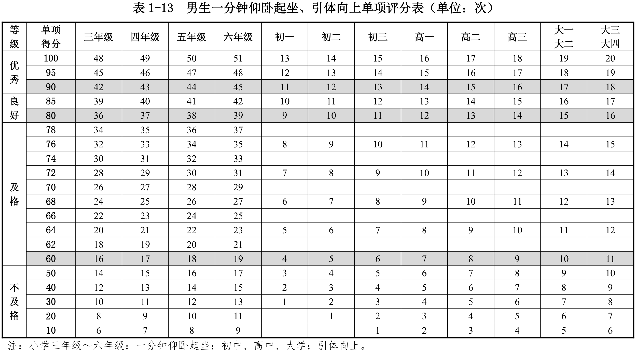 表1-13  男生1分钟仰卧起坐、引体向上单项评分表