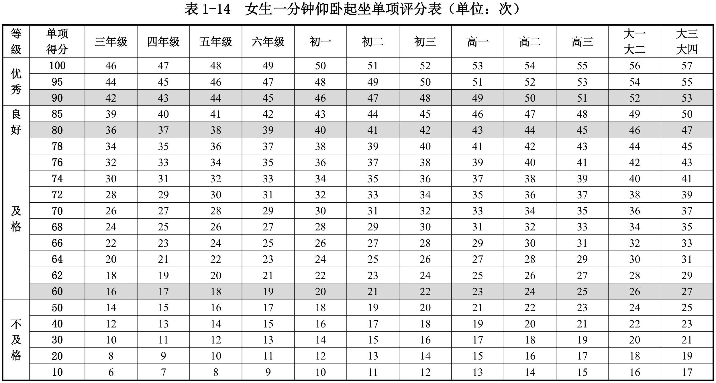 表1-14  女生1分钟仰卧起坐单项评分表