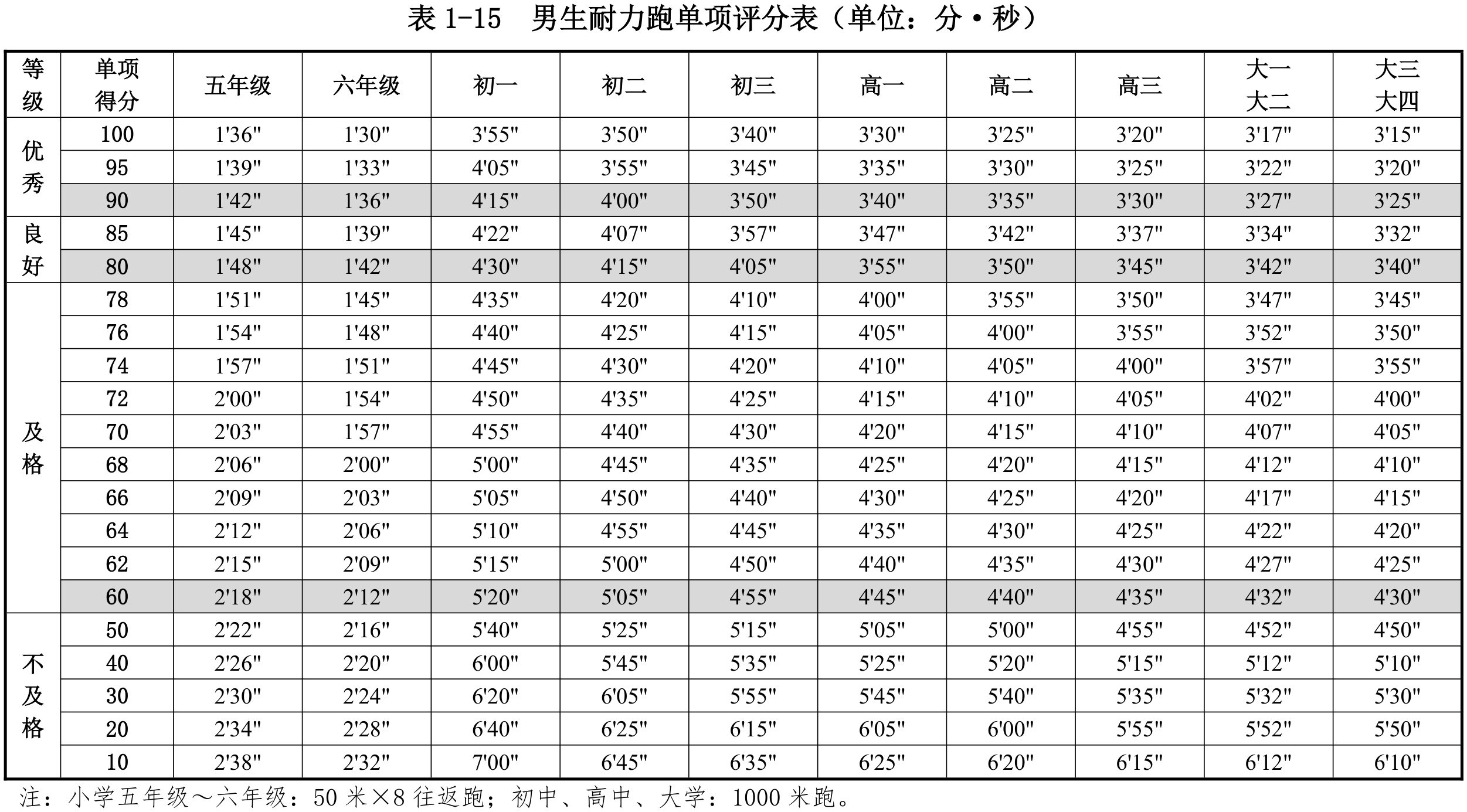 表1-15  男生50米×8往返跑 / 1000米跑单项评分表