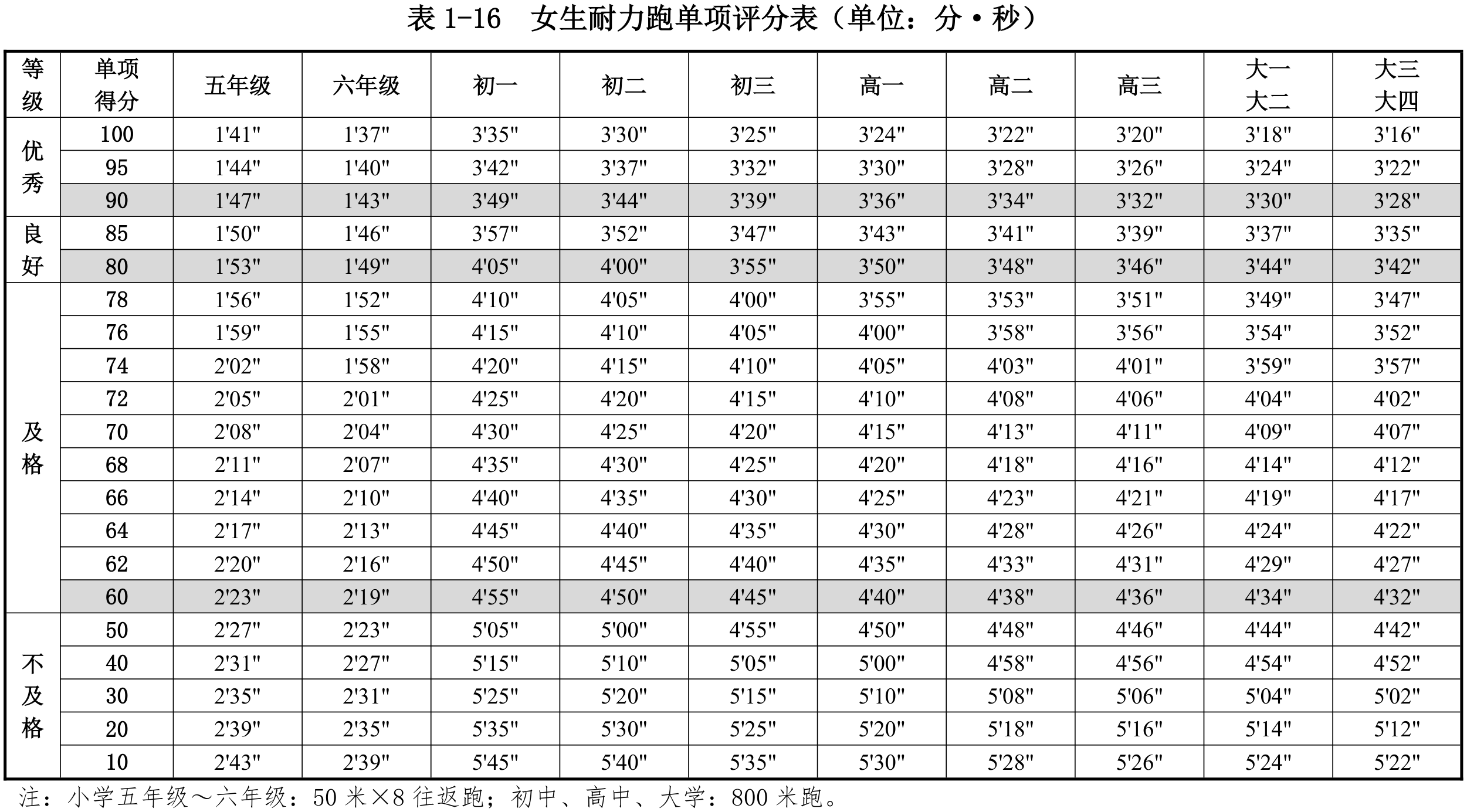 表1-16  女生50米×8往返跑 / 800米跑单项评分表